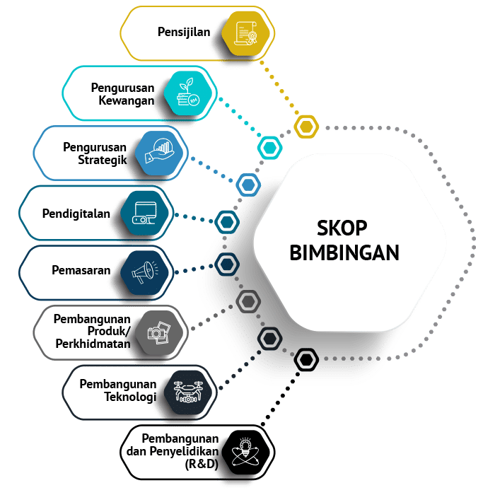 Coaching Mentoring Majlis Amanah Rakyat